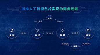 人工智能名片未來五年在企業(yè)服務(wù)市場的發(fā)展前景與雙創(chuàng)服務(wù)融合分析